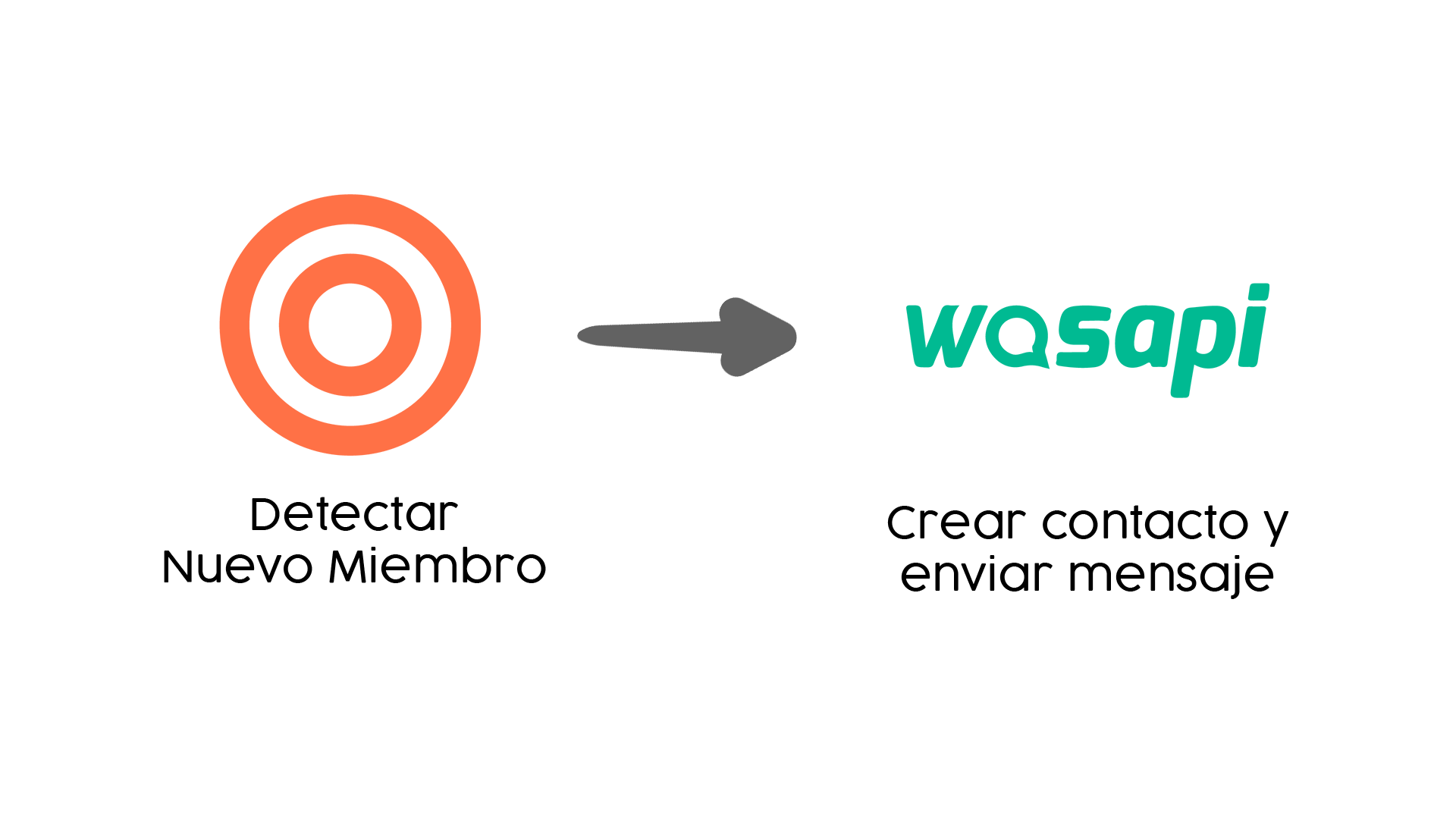 Esquema: al detectar un nuevo miembro se crea su contacto en Wasapi y se le envía el mensaje de bienvenida por WhatsApp