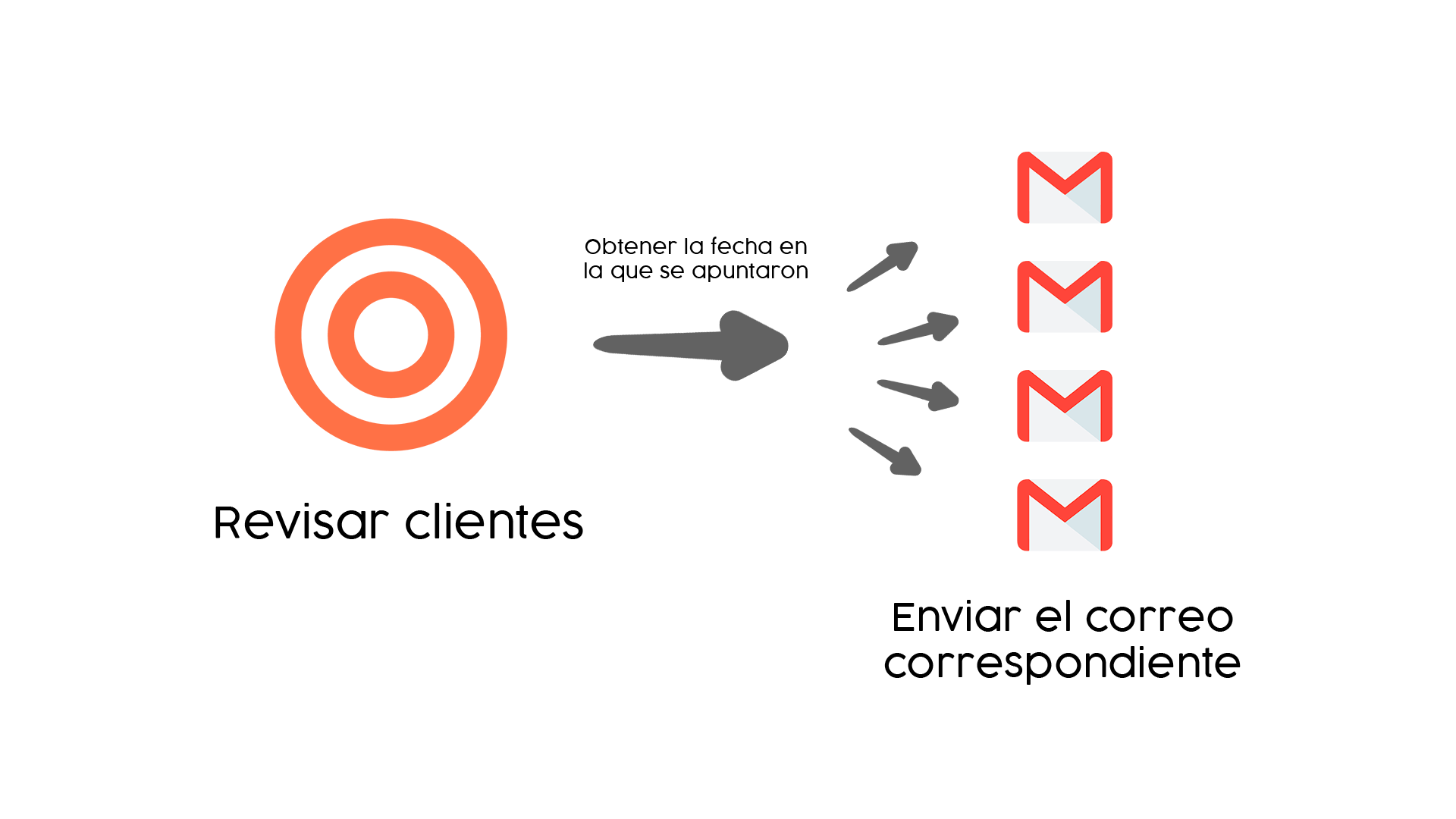 Esquema de onboarding: según la fecha en que se apuntó cada cliente, se le envía uno de los cuatro correos de la secuencia